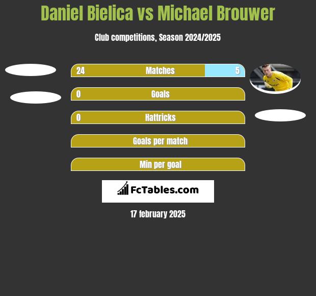 Daniel Bielica vs Michael Brouwer h2h player stats