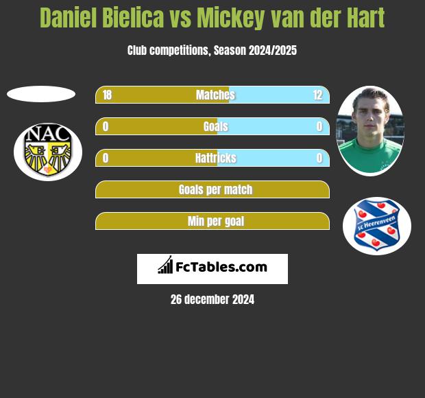 Daniel Bielica vs Mickey van der Hart h2h player stats