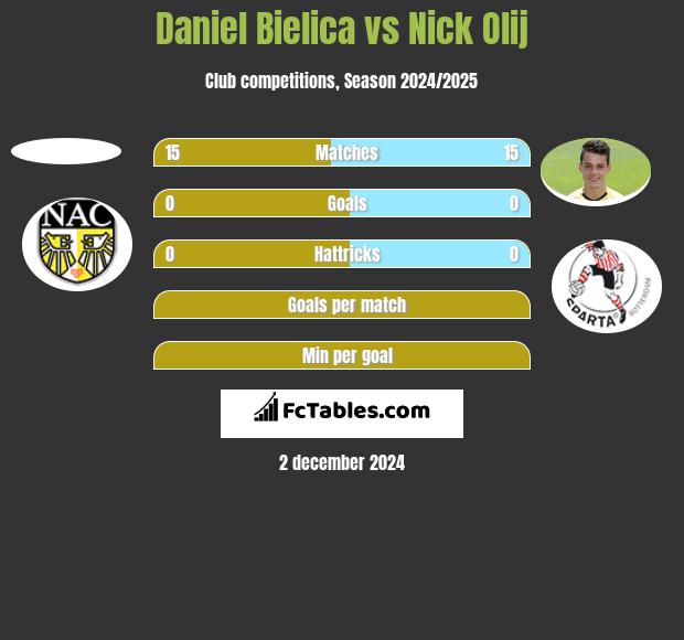 Daniel Bielica vs Nick Olij h2h player stats