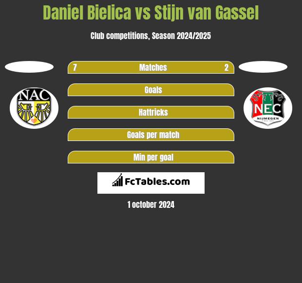 Daniel Bielica vs Stijn van Gassel h2h player stats