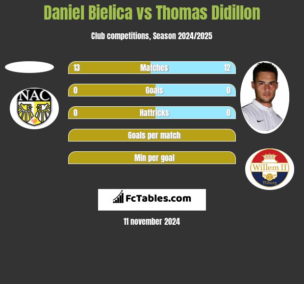 Daniel Bielica vs Thomas Didillon h2h player stats