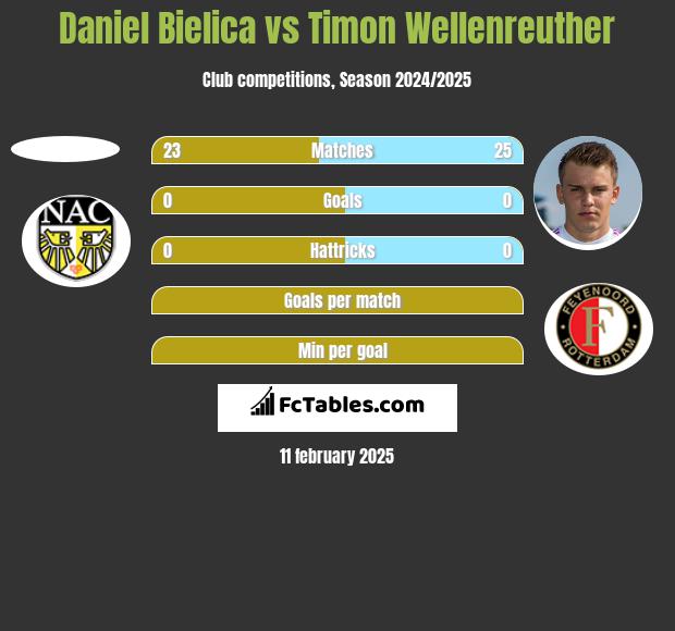 Daniel Bielica vs Timon Wellenreuther h2h player stats