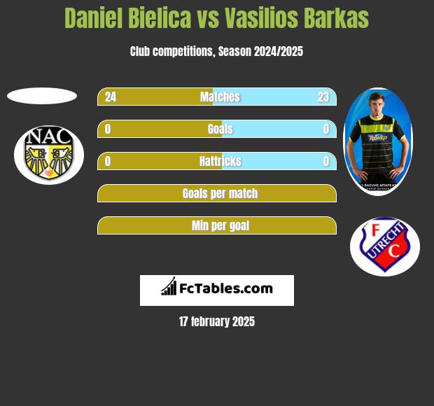 Daniel Bielica vs Vasilios Barkas h2h player stats