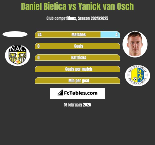 Daniel Bielica vs Yanick van Osch h2h player stats