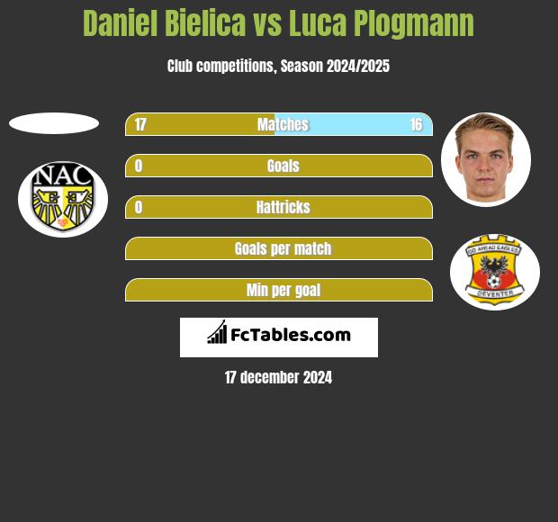 Daniel Bielica vs Luca Plogmann h2h player stats