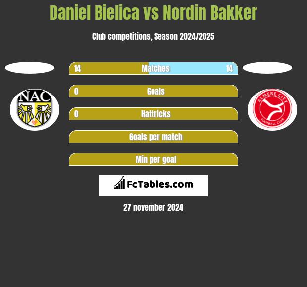 Daniel Bielica vs Nordin Bakker h2h player stats