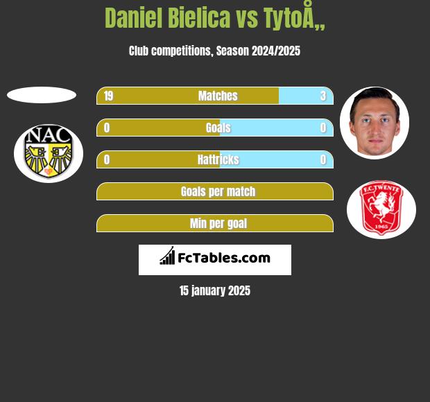 Daniel Bielica vs TytoÅ„ h2h player stats