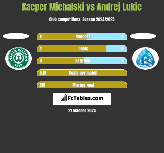 Kacper Michalski vs Andrej Lukic h2h player stats