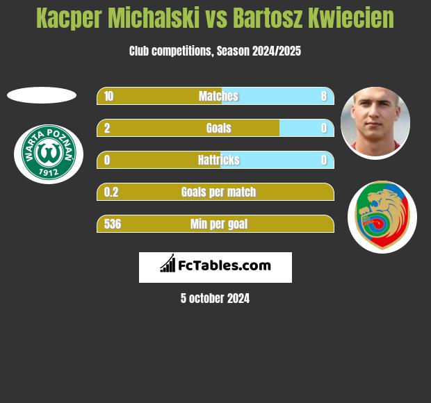 Kacper Michalski vs Bartosz Kwiecień h2h player stats