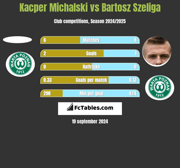 Kacper Michalski vs Bartosz Szeliga h2h player stats