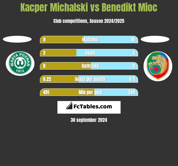 Kacper Michalski vs Benedikt Mioc h2h player stats