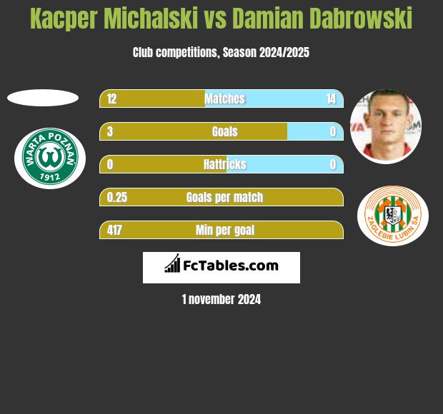 Kacper Michalski vs Damian Dąbrowski h2h player stats