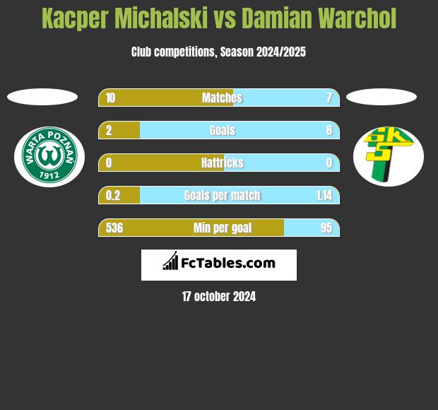 Kacper Michalski vs Damian Warchoł h2h player stats