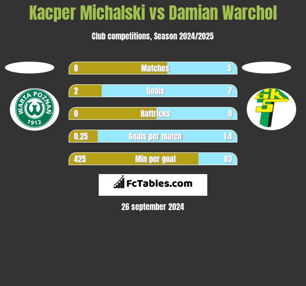 Kacper Michalski vs Damian Warchol h2h player stats