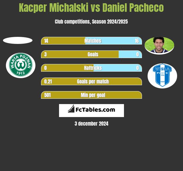 Kacper Michalski vs Daniel Pacheco h2h player stats