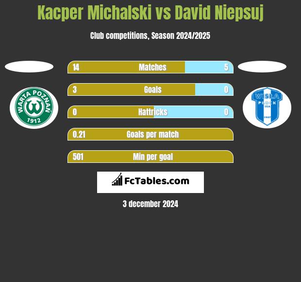 Kacper Michalski vs David Niepsuj h2h player stats