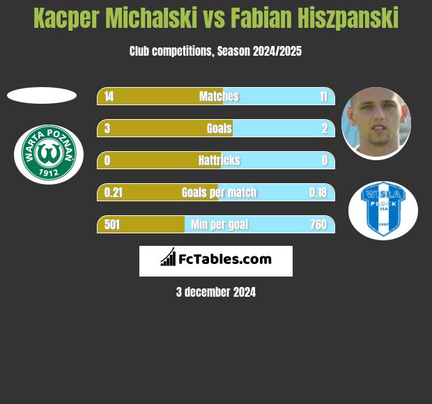 Kacper Michalski vs Fabian Hiszpański h2h player stats