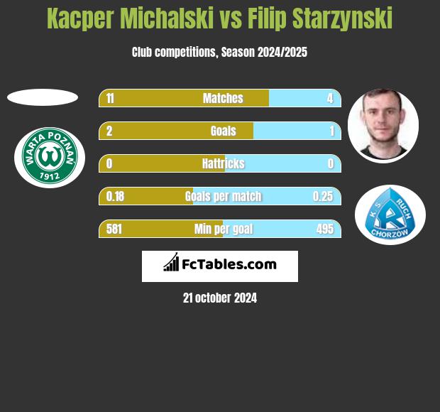 Kacper Michalski vs Filip Starzyński h2h player stats