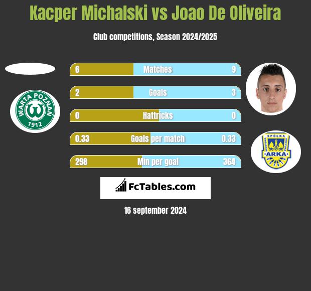 Kacper Michalski vs Joao De Oliveira h2h player stats