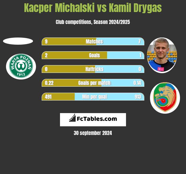 Kacper Michalski vs Kamil Drygas h2h player stats