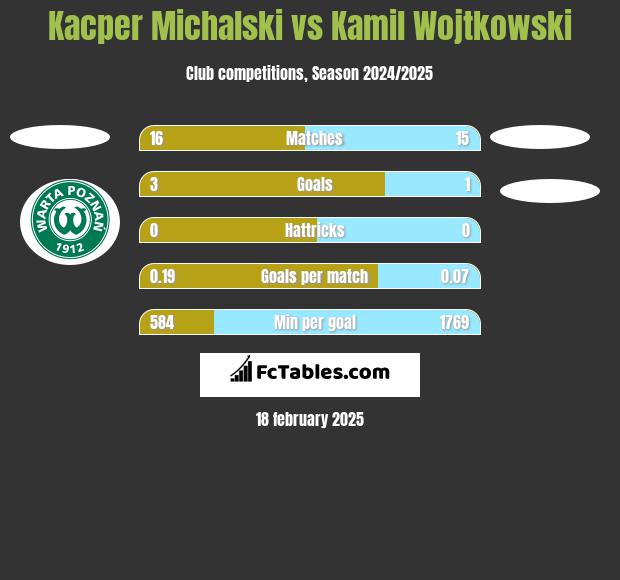 Kacper Michalski vs Kamil Wojtkowski h2h player stats