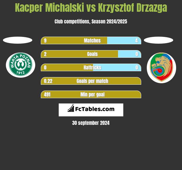 Kacper Michalski vs Krzysztof Drzazga h2h player stats