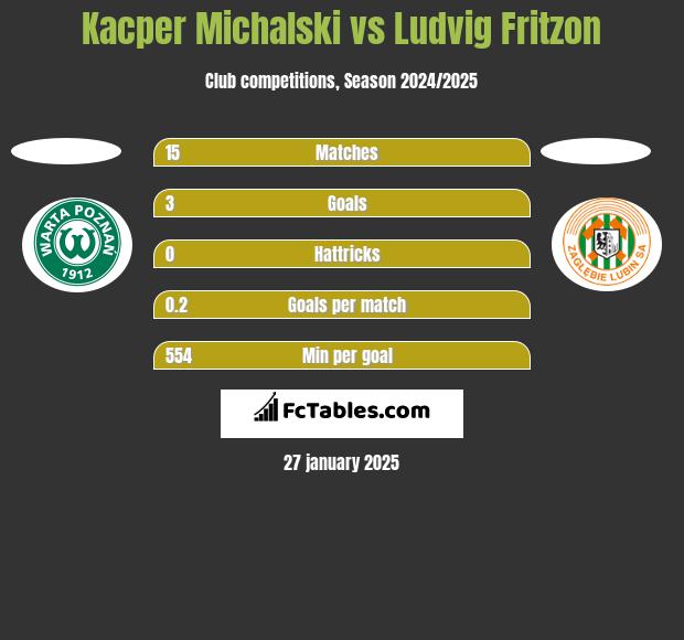 Kacper Michalski vs Ludvig Fritzon h2h player stats