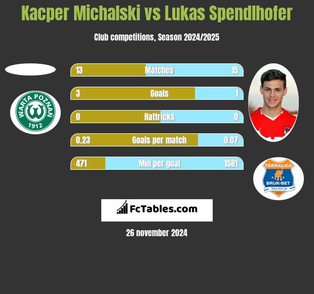 Kacper Michalski vs Lukas Spendlhofer h2h player stats