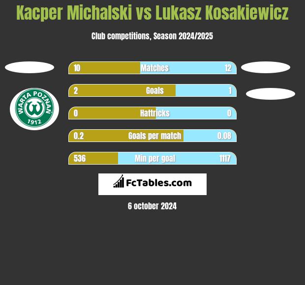 Kacper Michalski vs Lukasz Kosakiewicz h2h player stats