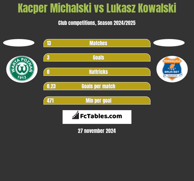 Kacper Michalski vs Lukasz Kowalski h2h player stats