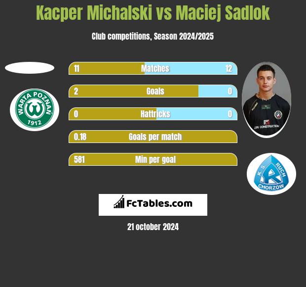 Kacper Michalski vs Maciej Sadlok h2h player stats