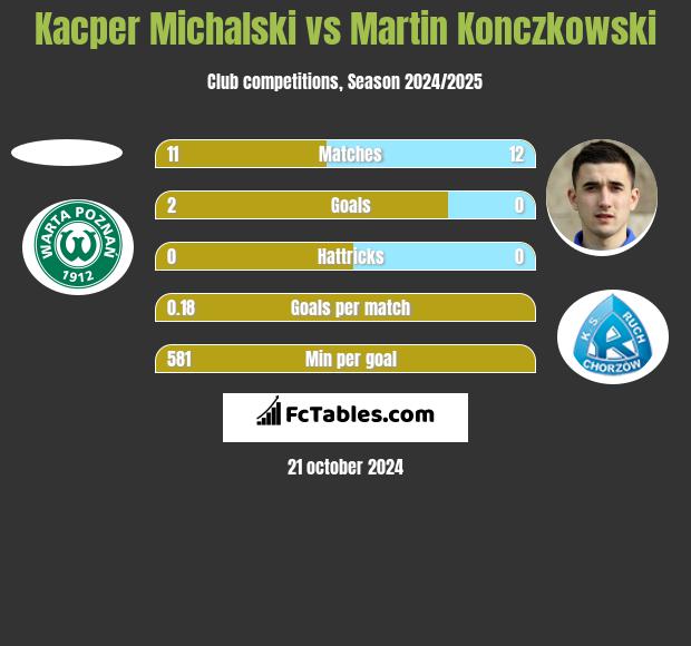 Kacper Michalski vs Martin Konczkowski h2h player stats