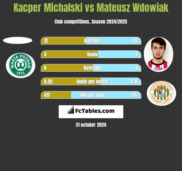 Kacper Michalski vs Mateusz Wdowiak h2h player stats