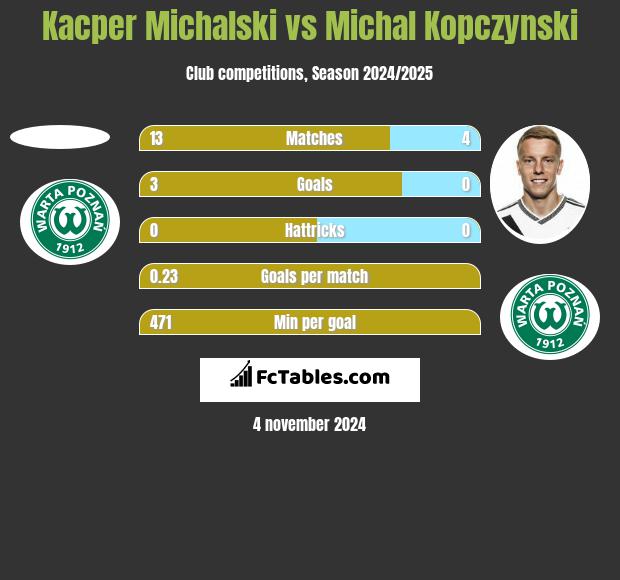 Kacper Michalski vs Michal Kopczynski h2h player stats