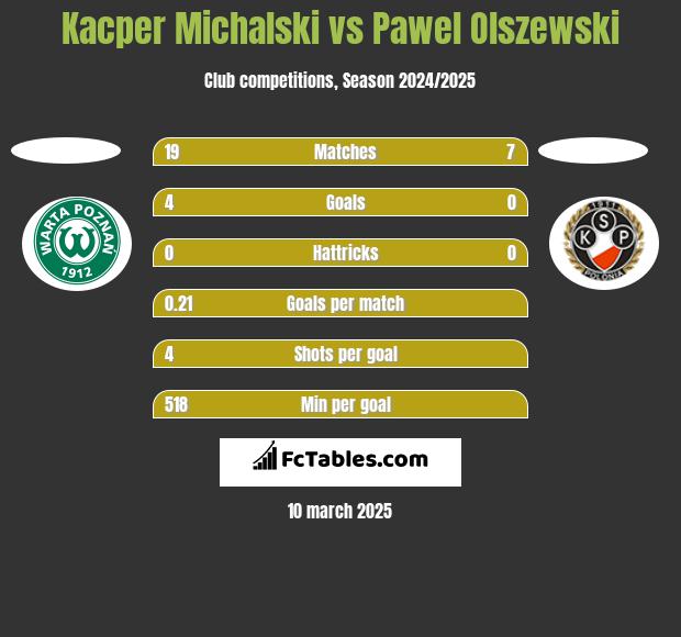 Kacper Michalski vs Pawel Olszewski h2h player stats