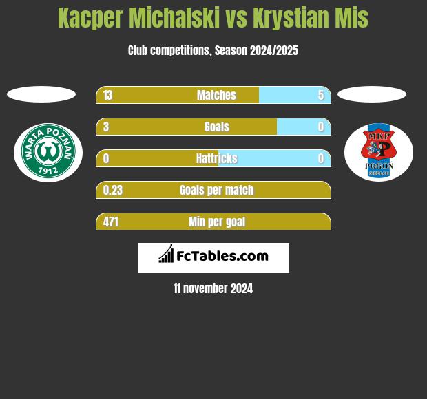 Kacper Michalski vs Krystian Mis h2h player stats