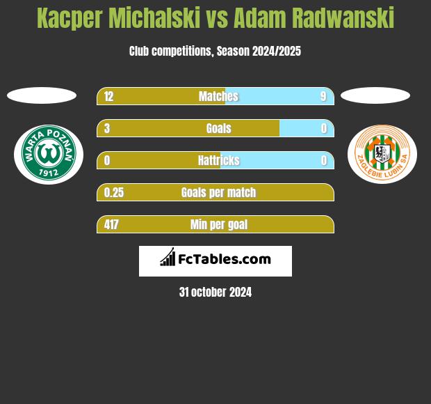 Kacper Michalski vs Adam Radwanski h2h player stats