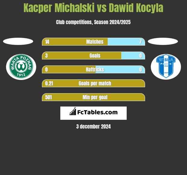 Kacper Michalski vs Dawid Kocyla h2h player stats