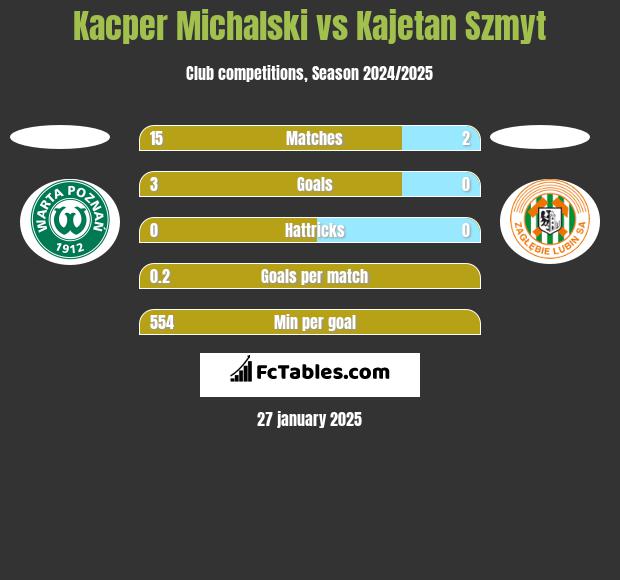 Kacper Michalski vs Kajetan Szmyt h2h player stats