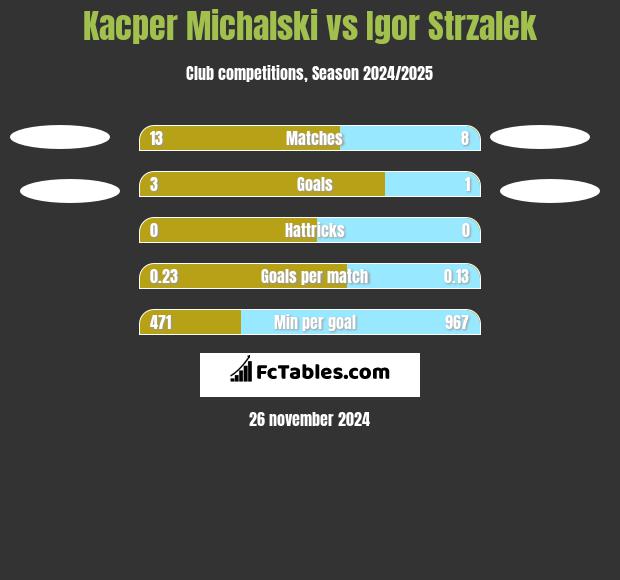 Kacper Michalski vs Igor Strzalek h2h player stats