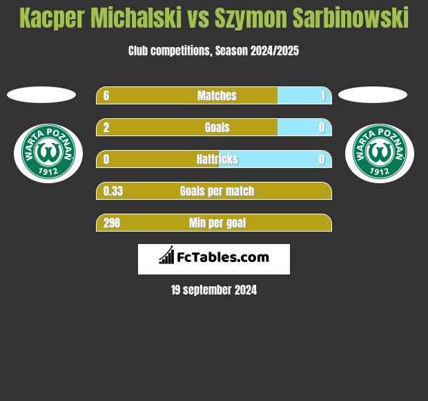 Kacper Michalski vs Szymon Sarbinowski h2h player stats