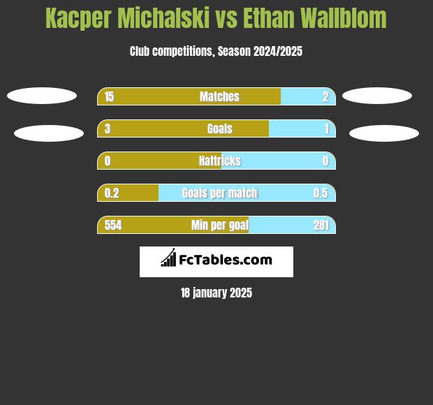 Kacper Michalski vs Ethan Wallblom h2h player stats