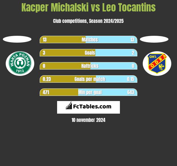 Kacper Michalski vs Leo Tocantins h2h player stats