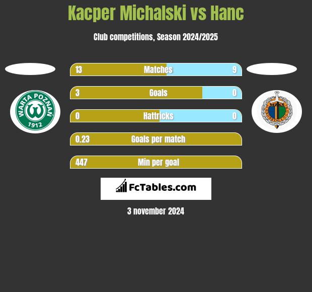 Kacper Michalski vs Hanc h2h player stats