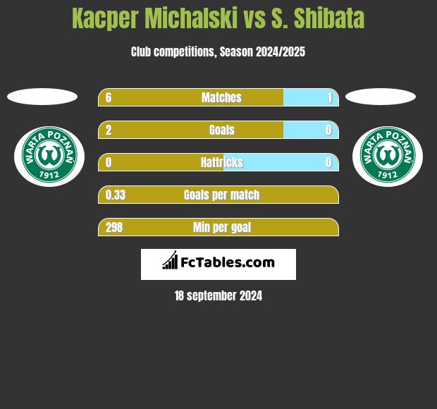 Kacper Michalski vs S. Shibata h2h player stats