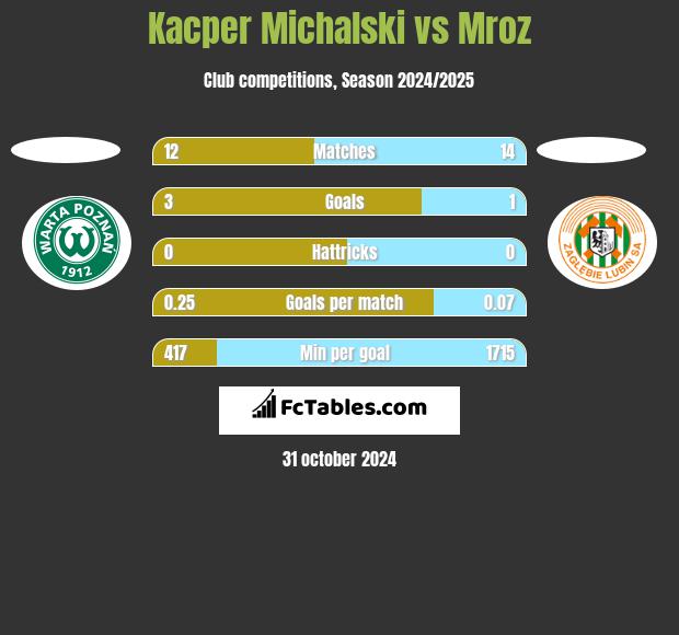 Kacper Michalski vs Mroz h2h player stats