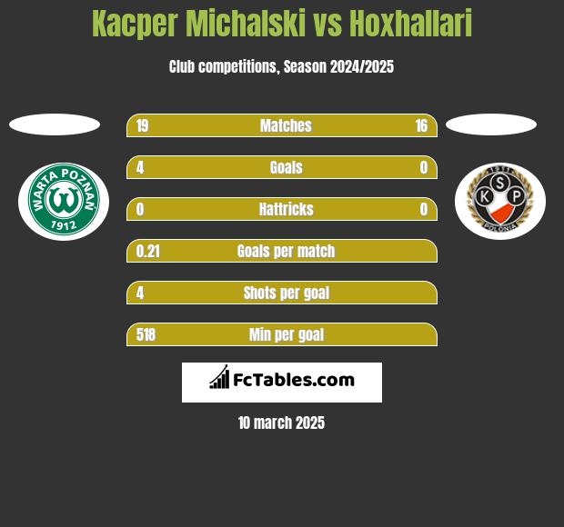 Kacper Michalski vs Hoxhallari h2h player stats