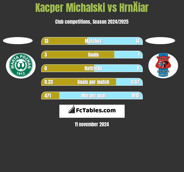 Kacper Michalski vs HrnÄiar h2h player stats