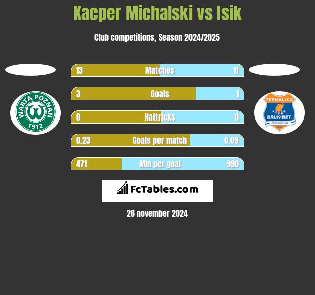 Kacper Michalski vs Isik h2h player stats