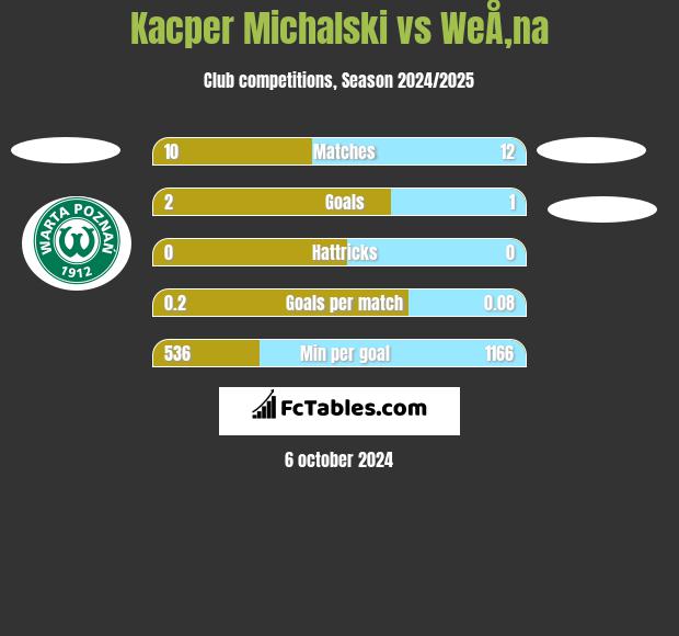 Kacper Michalski vs WeÅ‚na h2h player stats